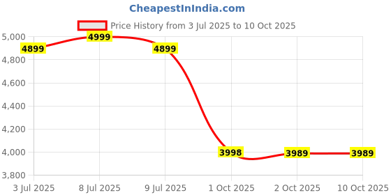 flipkart.com AMAZFIT Bip U pro 1.43 HD display GLONASS GPS & AI assistant Smartwatch Price History Graph from 3 Jul 2025 to 10 Oct 2025