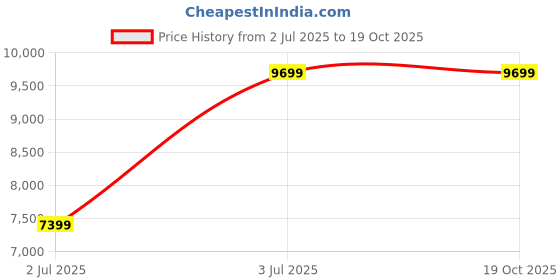 flipkart.com AMAZFIT T rex Pro 1.3HD AMOLED with advanced GPS & 10ATM water resistance Smartwatch Price History Graph from 2 Jul 2025 to 18 Oct 2025