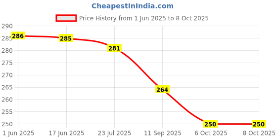 flipkart.com amazheal 2 Unit of Quantum Science Scalar Energy Lava Negative ion Pedant Stone Pendant amazheal Price History Graph from 1 Jun 2025 to 8 Oct 2025