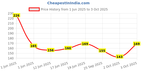 flipkart.com amazheal Anti Snoring Nose Clip | Snore Stopper Device for Easy Breathing Anti-snoring Device amazheal Price History Graph from 1 Jun 2025 to 3 Oct 2025