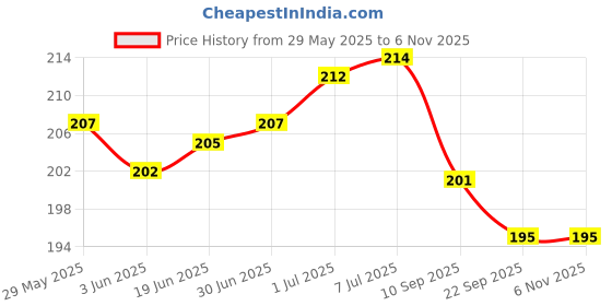 flipkart.com amazheal Jade Roller Gua Sha Tool 100% Natural Himalayan Stone for Face Neck Healing amazheal Price History Graph from 29 May 2025 to 6 Nov 2025