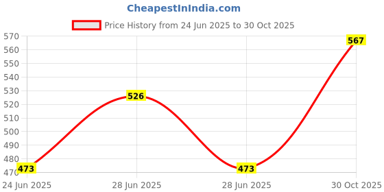 flipkart.com amazia 8 Keys Xylophone Piano with 6pcs of Musical Sheets and 2 sticks for rhythm lover kidz. amazia Price History Graph from 24 Jun 2025 to 30 Oct 2025