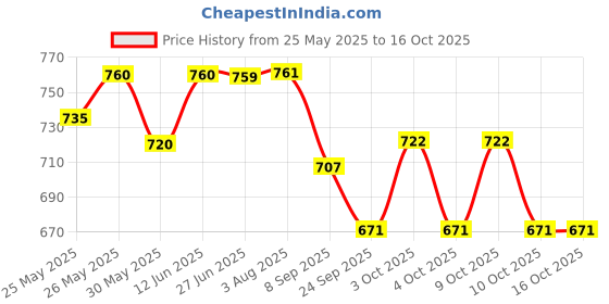 flipkart.com amazia Dragon Shape Inflatable 3-D Punching Hit Me Bop Bag Inflatable Bouncer For Kids amazia Price History Graph from 25 May 2025 to 15 Oct 2025