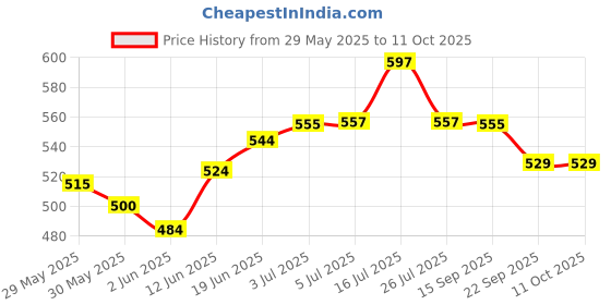 flipkart.com amazia Dragon Shape Inflatable 3-D Punching Hit Me Bop Bag Inflatable Bouncer For Kidzz. Inflatable HitMe Toys amazia Price History Graph from 29 May 2025 to 10 Oct 2025