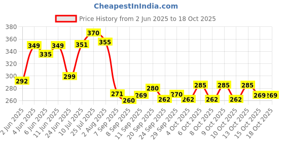 flipkart.com amazia Emu Metro LED Train With Light & Music Toy for kids amazia Price History Graph from 2 Jun 2025 to 18 Oct 2025