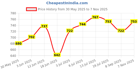 flipkart.com amazia Money Safe Kids Savings ATM Bank with Electronic Lock Coin Bank Coin Bank amazia Price History Graph from 30 May 2025 to 7 Nov 2025