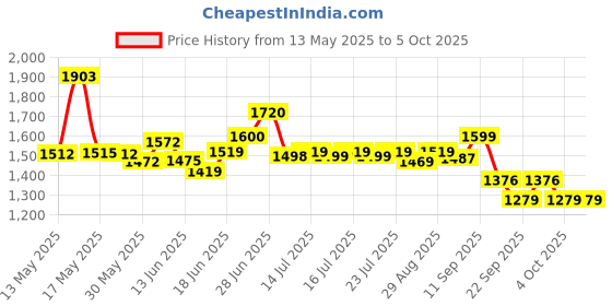 flipkart.com amazica Mini Pedal Exercise Cycle / Bike (With Digital Display of Many Functions) Mini Pedal Exerciser Cycle amazica Price History Graph from 13 May 2025 to 5 Oct 2025