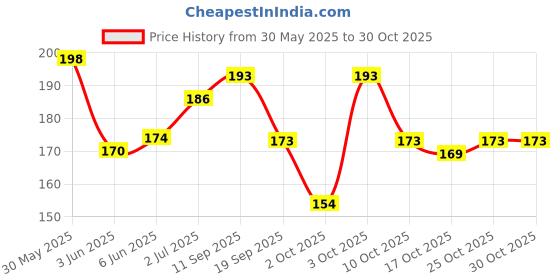 flipkart.com insta beauty Amazing insta beauty Price History Graph from 30 May 2025 to 30 Oct 2025