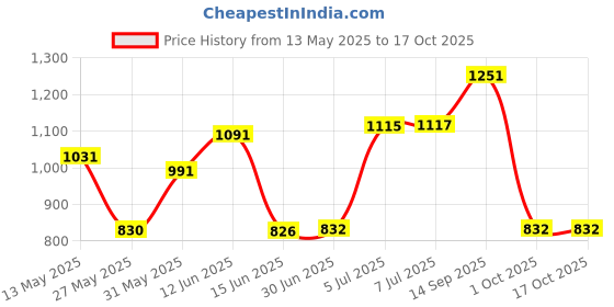 flipkart.com s.blaze Amazing Beretta Gun Design Lighter | Pocket Lighter | Candle Lighter | Cigarette Lighter. Amazing Beretta Gun Design Lighter | Pocket Lighter | Candle Lighter | Cigarette Lighter. Pocket Lighter s.blaze Price History Graph from 13 May 2025 to 15 Oct 2025