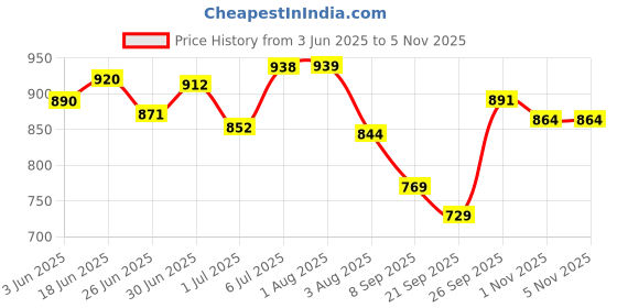 flipkart.com amazing Boots For Women amazing Price History Graph from 3 Jun 2025 to 4 Nov 2025
