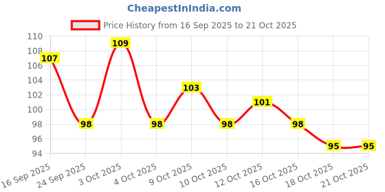 flipkart.com skyboat AMAZING BROWN EYEBROW PENCIL WITH BRUSH skyboat Price History Graph from 16 Sep 2025 to 18 Oct 2025