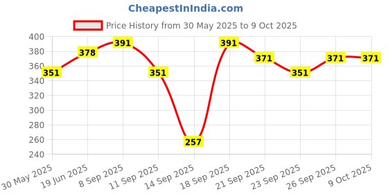flipkart.com bookford Amazing Combo Pack Set of 2 for kids-TP Clipboard And TP Pouch bookford Price History Graph from 30 May 2025 to 8 Oct 2025