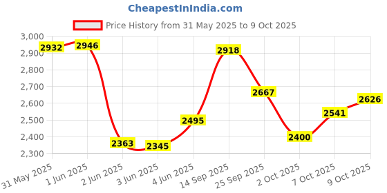 flipkart.com nawbeda Amazing Comfortable Automatic Captian 1-2 Person Waterproof Tent - For Camping, hiking, Picnic, Camp, Trekking, 190T Polyster Material Use for this tent nawbeda Price History Graph from 31 May 2025 to 9 Oct 2025
