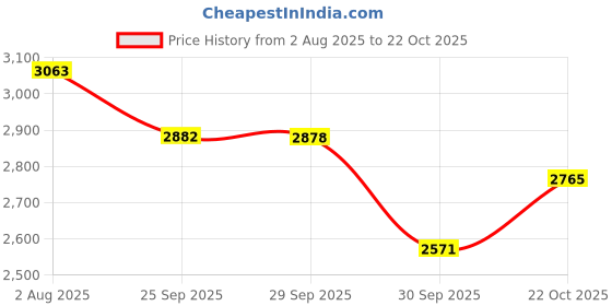 flipkart.com nawbeda Amazing Comfortable Automatic Captian 1-2 Person Waterproof Tent - For Camping, hiking, Picnic, Camp, Trekking, 190T Polyster Material Use for this tent nawbeda Price History Graph from 2 Aug 2025 to 22 Oct 2025