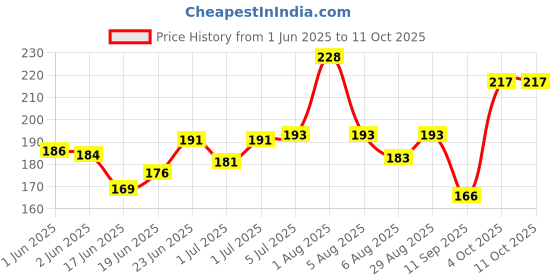 flipkart.com amazing creative open star design exam pad | clipboard amazing creative Price History Graph from 1 Jun 2025 to 11 Oct 2025