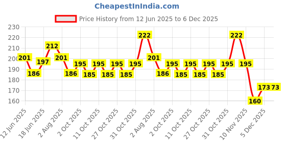 flipkart.com amazing creative pink sun rise design exam pad | clipboard amazing creative Price History Graph from 12 Jun 2025 to 5 Dec 2025