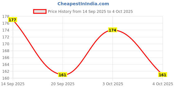 flipkart.com amazing creative pink zig line design exam pad | clipboard amazing creative Price History Graph from 14 Sep 2025 to 4 Oct 2025