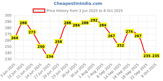 flipkart.com bookford Amazing Examination Combo Pack Set of 2 for kids-TP Clipboard & TP Zipper bag bookford Price History Graph from 3 Jun 2025 to 7 Oct 2025
