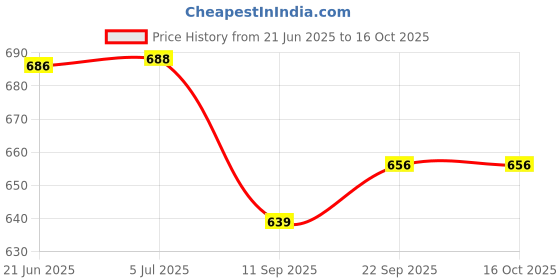 flipkart.com jayaansh traders Amazing Heads UpCatch The Boll Party Game jayaansh traders Price History Graph from 21 Jun 2025 to 15 Oct 2025
