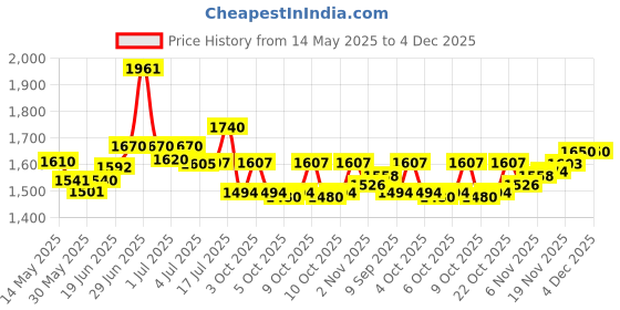 flipkart.com amazing health & fitness AHF-003 Mini Pedal Exerciser Cycle amazing health & fitness Price History Graph from 14 May 2025 to 4 Dec 2025