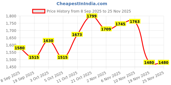 flipkart.com zaiz Amazing Health Fitness Mini Exerciser cycle Mini Pedal Cycle For Knee Pain Mini Pedal Exerciser Cycle zaiz Price History Graph from 8 Sep 2025 to 25 Nov 2025