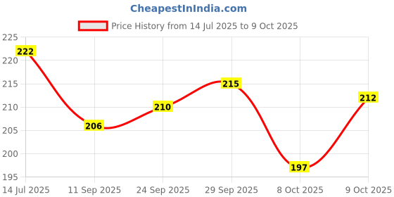 flipkart.com webby Amazing India Map Jigsaw Floor Puzzle 60 Pcs with 4 double sided Flashcards webby Price History Graph from 14 Jul 2025 to 9 Oct 2025