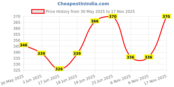 flipkart.com vworld Amazing Inflatable Kids And Baby 2 Feet Swimming Water Pool, Kiddie Pool Bath Tub for Kids (Multicolor) (2FEET) vworld Price History Graph from 30 May 2025 to 17 Nov 2025
