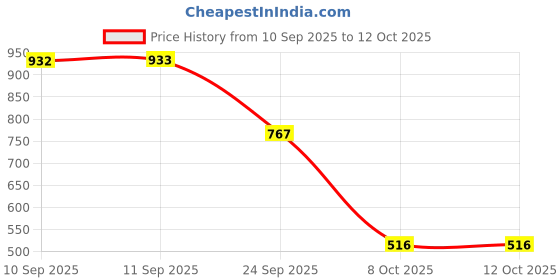 flipkart.com amazing toys Amazing LED Segment amazing toys Price History Graph from 10 Sep 2025 to 12 Oct 2025