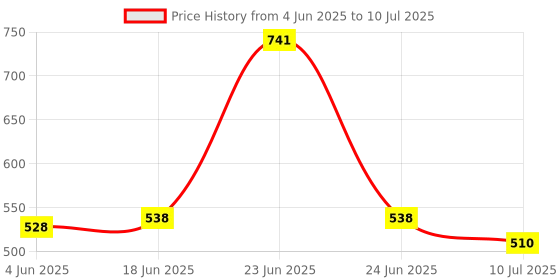 flipkart.com Amazing Letest Updated 108000 Game IN 1 Video Game Pad Built In TV LED Game Direct AV Inputs (Shooting, Puzzle, Racing, Action Etc) Limited Edition Plug & Play Your Television (Code in the Box - for PC) Limited Edition (Code in the Box - for PC) Limited Edition Price History Graph from 4 Jun 2025 to 10 Jul 2025