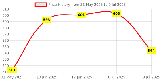 flipkart.com Amazing Letest Updated 108000 Game IN 1 Video Game Pad Built In TV LED Game Limited Edition Price History Graph from 31 May 2025 to 9 Jul 2025
