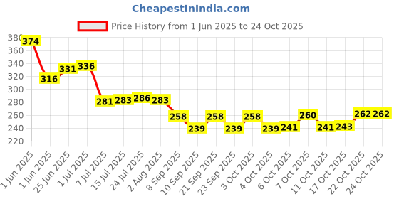 flipkart.com nariya AMAZING NEW TRANSPARENT WATERBOTTLE WITH HANDLE FOR GYM,OFFICE AND TRAVELLING 2000 ml Bottle nariya Price History Graph from 1 Jun 2025 to 24 Oct 2025