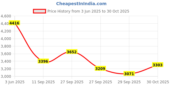 flipkart.com nawbeda Amazing Outdoor Pop Up Boat Tent 1-2 Person Tent - For Camping, Outdoor, and this made in 190T Polyester, Automatic installation in 5 second nawbeda Price History Graph from 3 Jun 2025 to 30 Oct 2025
