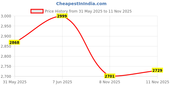 flipkart.com house of common Amazing Picnic Camping Tent Portable Waterproof 2 Person Tent - For Camping & hiking, Camping, Adventure, Picnic, Trekking, Garden house of common Price History Graph from 31 May 2025 to 11 Nov 2025