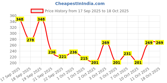 flipkart.com hachiko Amazing Quality Imported Dog Needs High Quality Absorbent Bath Towel Quicky Dry Soft Towel Anti-Bacterial Feature Grooming Gloves Cleaning Dry for All Pets Dog, Cat, Rabbit, Hamster Grooming Gloves for Dog & Cat, Cat, Rabbit, Dog hachiko Price History Graph from 17 Sep 2025 to 18 Oct 2025