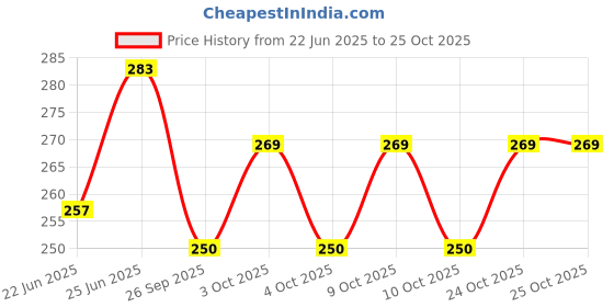 flipkart.com modkart Amazing Quality Volleyball Net Cotton SD-90 Volleyball Net modkart Price History Graph from 22 Jun 2025 to 24 Oct 2025
