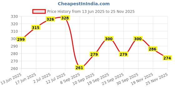 flipkart.com amazing rashi store Air Solid Cushion Pack of 4 amazing rashi store Price History Graph from 13 Jun 2025 to 25 Nov 2025