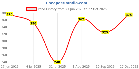 flipkart.com mirraa enterprise Amazing Remote Control Helicopter For Kidss above 8+ years mirraa enterprise Price History Graph from 27 Jun 2025 to 27 Oct 2025