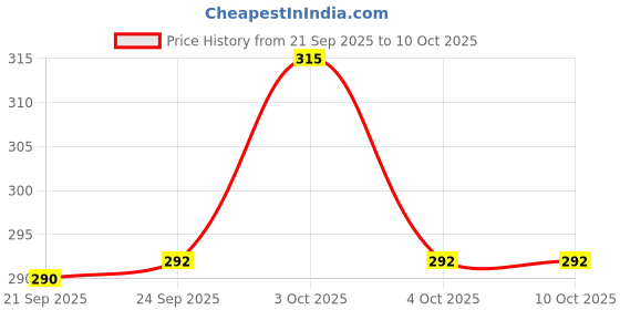 flipkart.com august Amazing Remote Control Helicopter For Kidss above 8+ years august Price History Graph from 21 Sep 2025 to 10 Oct 2025
