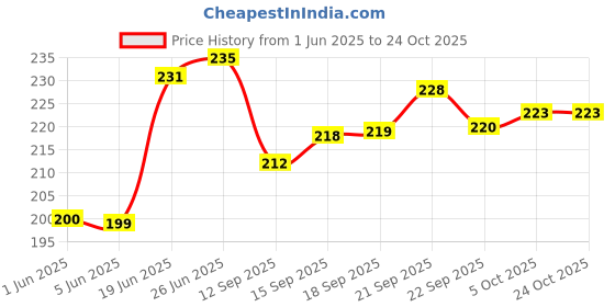 flipkart.com elinor AMAZING SINGLE WALL STAINLESS STEEL WATERBOTTLE FOR KIDS AND ADULTS 1000 ml Bottle elinor Price History Graph from 1 Jun 2025 to 24 Oct 2025