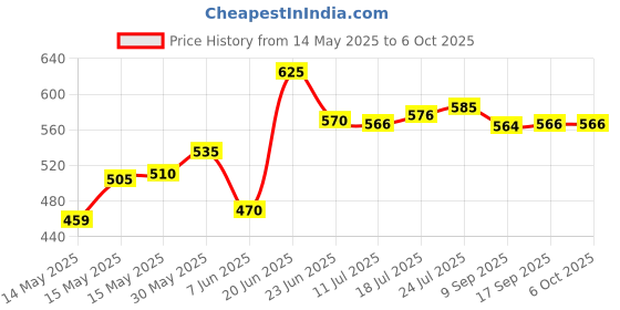 flipkart.com flipkart smartbuy Amazing Smart Easy To Clean Floor Magic Bucket 2 Absorbers, Floor , Wet and Dry Mop Set flipkart smartbuy Price History Graph from 14 May 2025 to 6 Oct 2025