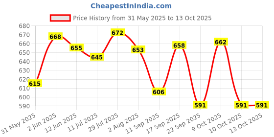 flipkart.com elinor Amazing Smart Easy To Clean Floor Magic Bucket 2 Absorbers,Wet and Dry Mop Set elinor Price History Graph from 31 May 2025 to 12 Oct 2025