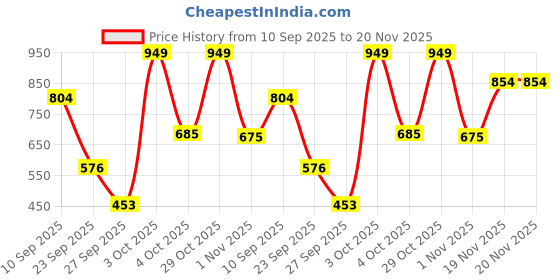 flipkart.com amazing toys 3 in 1 Green Energy amazing toys Price History Graph from 10 Sep 2025 to 20 Nov 2025