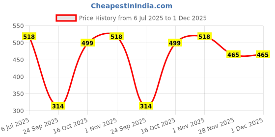 flipkart.com amazing toys 3D Cyber Mobiles amazing toys Price History Graph from 6 Jul 2025 to 1 Dec 2025