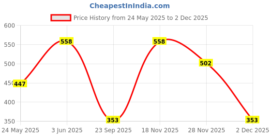 flipkart.com amazing toys 3D Cyber Reptiles amazing toys Price History Graph from 24 May 2025 to 2 Dec 2025