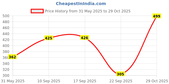 flipkart.com amazing toys Amazing Bird amazing toys Price History Graph from 31 May 2025 to 29 Oct 2025