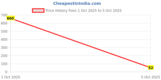 flipkart.com amazing toys Bubble Science amazing toys Price History Graph from 1 Oct 2025 to 5 Oct 2025