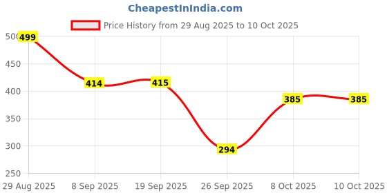 flipkart.com amazing toys Build your own Solar Speed Racer amazing toys Price History Graph from 29 Aug 2025 to 9 Oct 2025