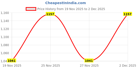 flipkart.com amazing toys D.I.Y Amazing Insect amazing toys Price History Graph from 19 Nov 2025 to 2 Dec 2025