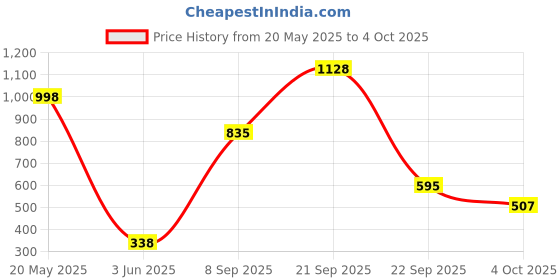flipkart.com amazing toys D.I.Y. Scientific Robot amazing toys Price History Graph from 20 May 2025 to 4 Oct 2025