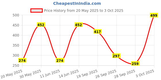 flipkart.com amazing toys Light -Up Lamp amazing toys Price History Graph from 20 May 2025 to 3 Oct 2025